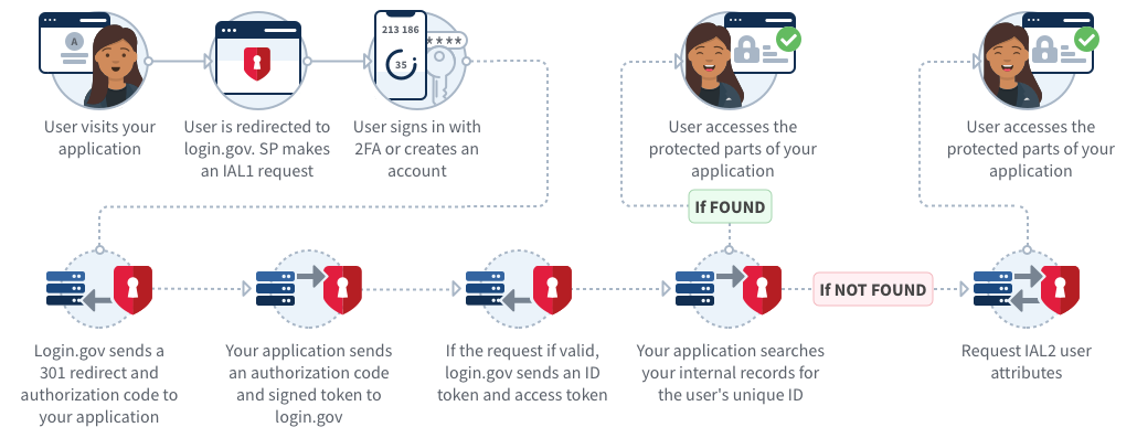 A diagram flow of IAL2 walkthrough experience
